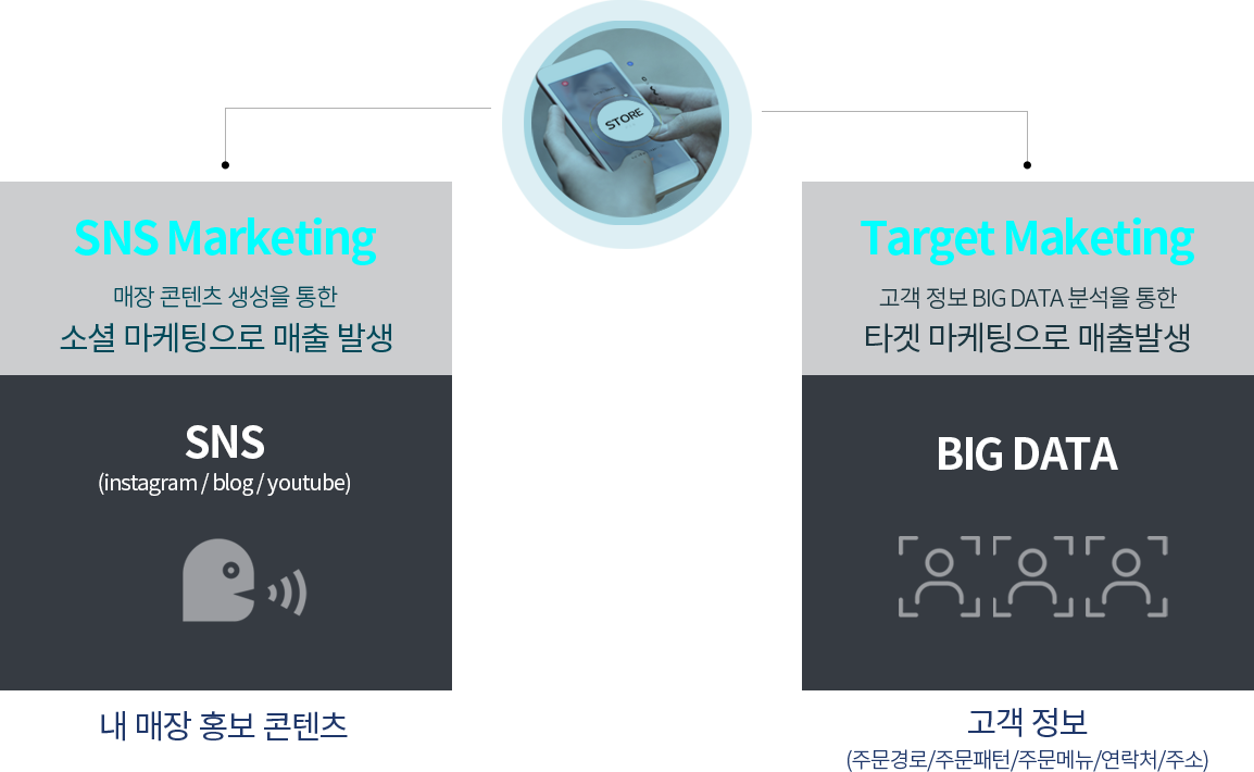 SNS Marketing, Target Marketing